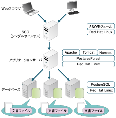 ナレッジ管理システムの構成