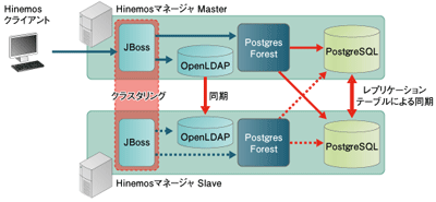 クラスタリング版Hinemosの構成