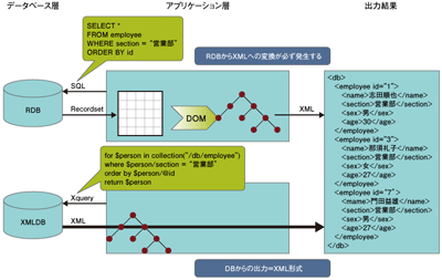 XML出力処理の比較
