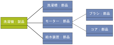 サンプルシステムのオブジェクト図