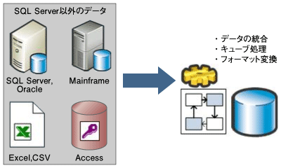 Integration Servicesの概要