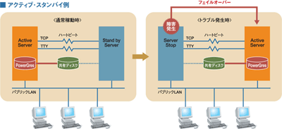 アクティブスタンバイの例