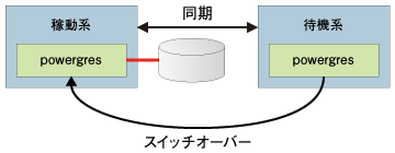 スイッチオーバーの動作