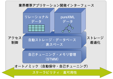 DB2 9の全体像