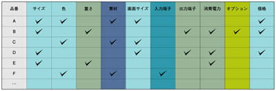 リレーショナル表による商品データベースの実装例