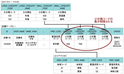 従来のリレーショナルモデルでの設計