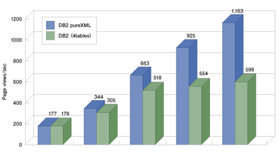 Web 2.0 REST Service CPU Scalability