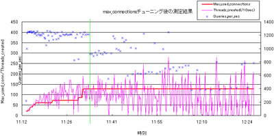 再度行った負荷テストの結果