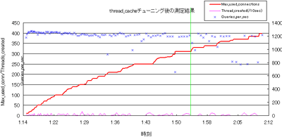 負荷テスト結果