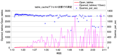 table_cacheデフォルト状態での測定