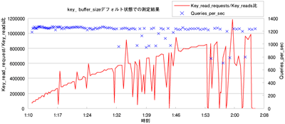 key_buffer_sizeデチューン前の測定結果