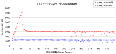 クエリキャッシュを使用した測定結果