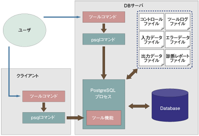 データ修復機能