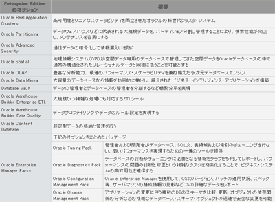 Oracle Databaseのオプション製