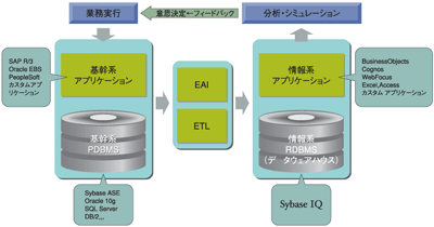 Sybase IQの適用分野