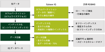 垂直パーティショニングと一般的なRDBMSの違い