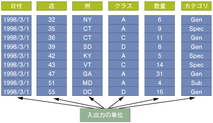 カラム単位の縦割り