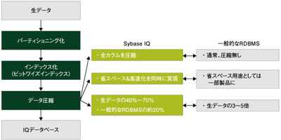データ圧縮のプロセス
