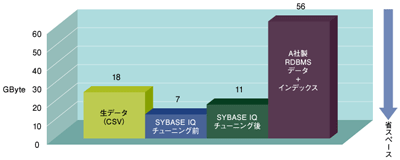 ストレージ使用量