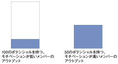 スキルだけでは結果はでない
