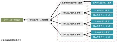 プロジェクトの成功は3つの要素に依存している