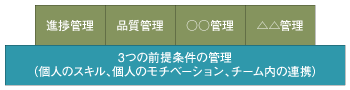 知識体系が活かされるためには、前提条件が整備されていなければならない