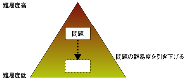 低いスキルでも対応できるように、問題の難易度を下げる