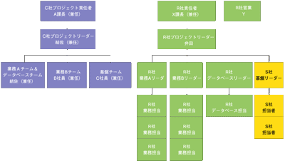 C社の新プロジェクト体制図（システム部門のみ）