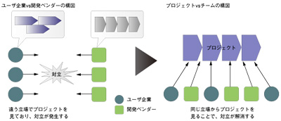 「ユーザ企業vs開発ベンダーの構図」から「プロジェクトvsチームの構図」へ