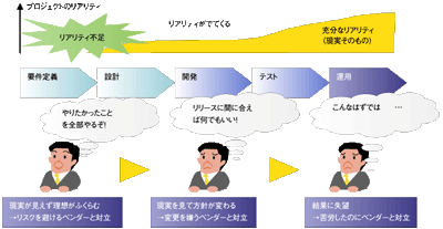 上流でリアリティが不足していると、ツケが下流にまわる