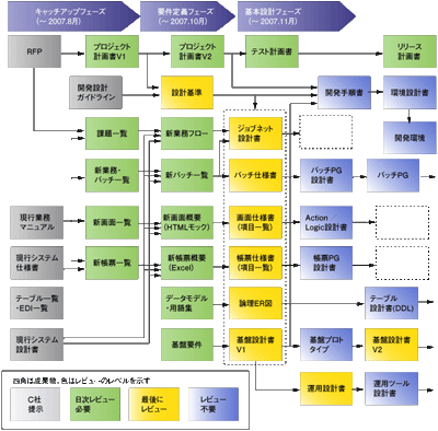 成果物全体像の例（上流工程分。一部は省略）