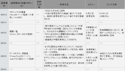 成果物の一覧（上流工程分。一部は省略）