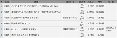 メンバーが書き込んだ課題管理表
