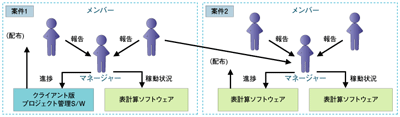 一般的なプロジェクト管理ツールを使った管理方法