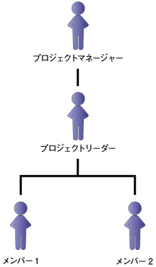 プロジェクト体制
