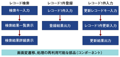 画面の遷移や処理を部品化