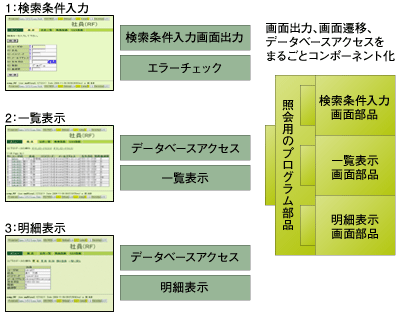 プログラム部品と画面部品の関係