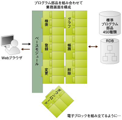部品組立感覚で機能を追加