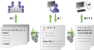 JavadocはJavaコードの人間向けのビュー