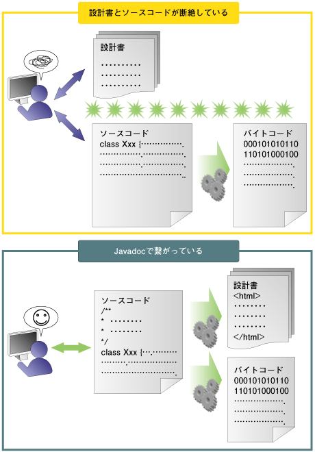 Javadocは設計書とソースコードを繋ぐ