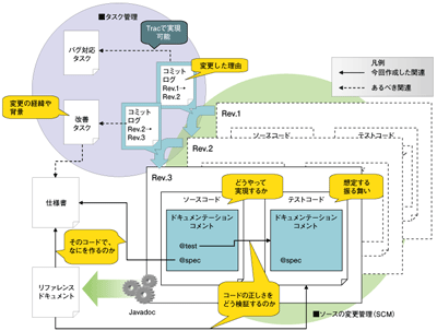 タスクとコミットログの連携