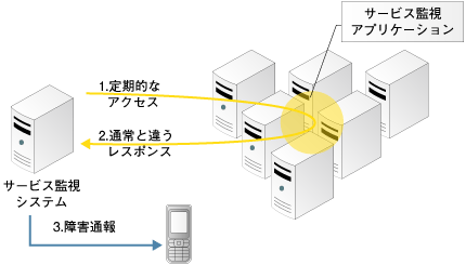 サービス監視の仕組み
