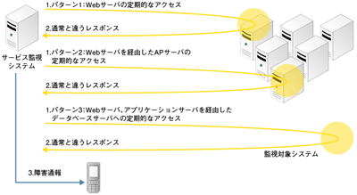 障害原因の絞り込みの仕組み