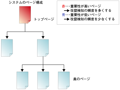 ページの重要度と改竄検知の頻度についての例