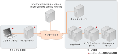 キャッシュ機能を持つ機器 - 2（インターネット利用の場合）