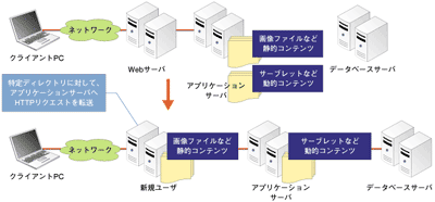 コンテンツ配置の工夫