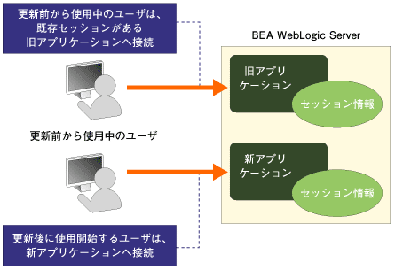 BEA WebLogic Serverを使ったLive Updateの例