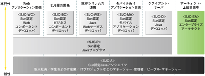 Java認定資格の種類