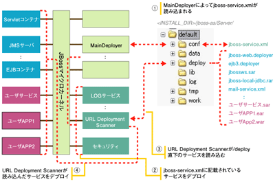 JBoss EAPの起動とアーキテクチャ