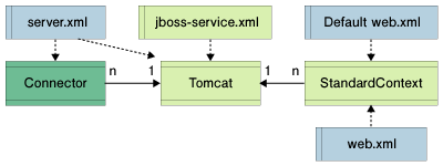 JBoss Webの設定ファイル